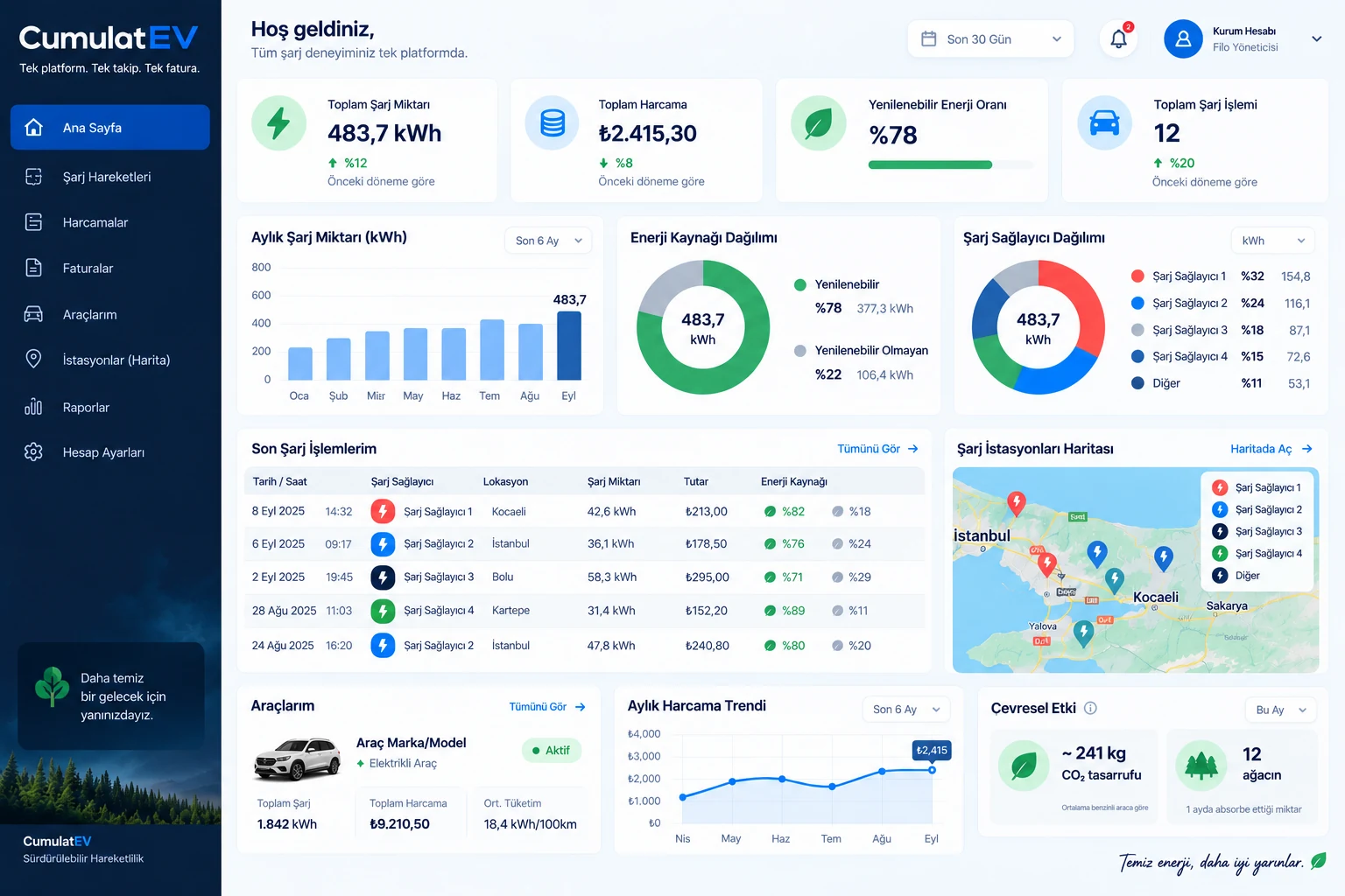 CumulatEV platform arayüzü; şarj hareketleri, şarj sağlayıcıları, şarj miktarı, şarj tutarı ve enerji kaynağı dağılımı